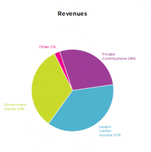 Planned Parenthood, Abortion, Revenue, Income, Profit, Money, Financial, Non-Profit